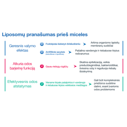 SESDERMA SENSYSES LIGHTENING LIPOSOMINIS VALIKLIS, 200 ML 1